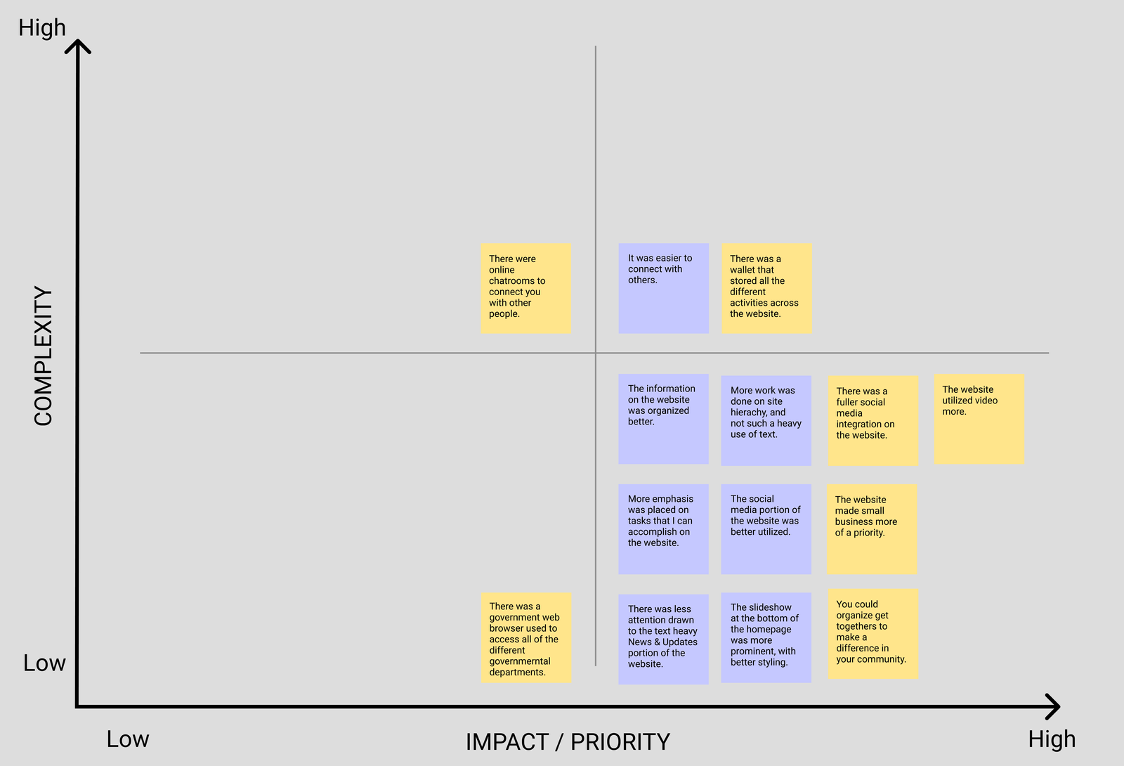 Feature Prioritization Matrix