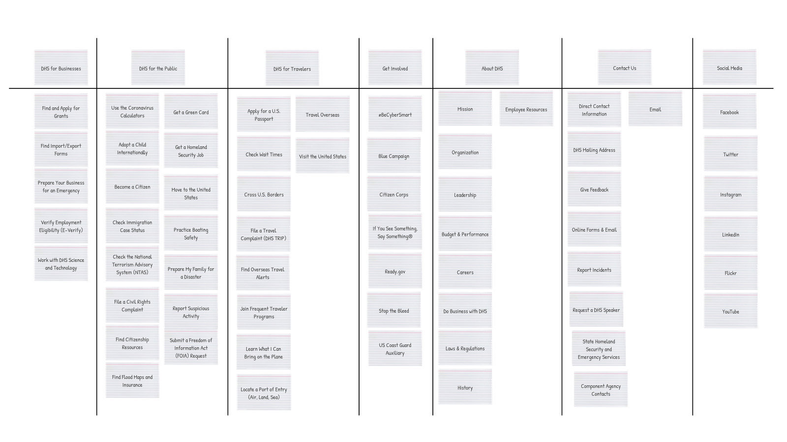 Card Sorting Primary Navigation 1 (Sorted)