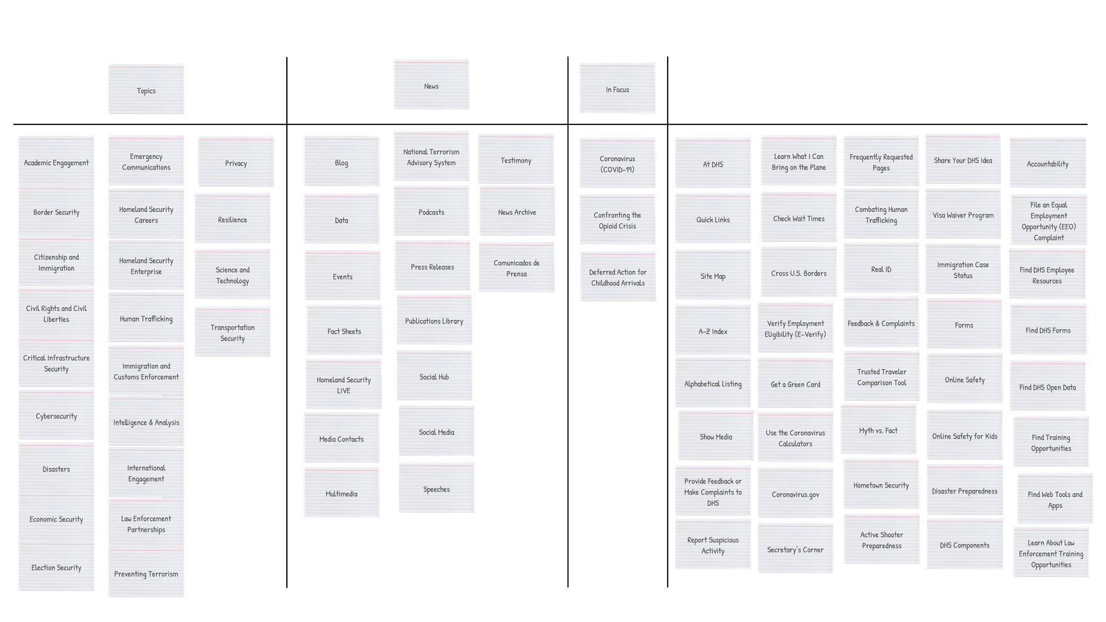 Card Sorting Primary Navigation 2 (Sorted)