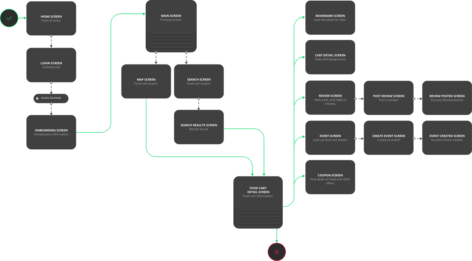 User Flow