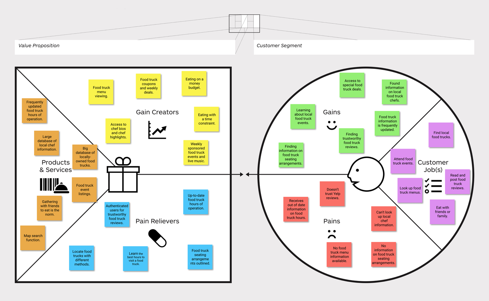 Value Proposition Canvas