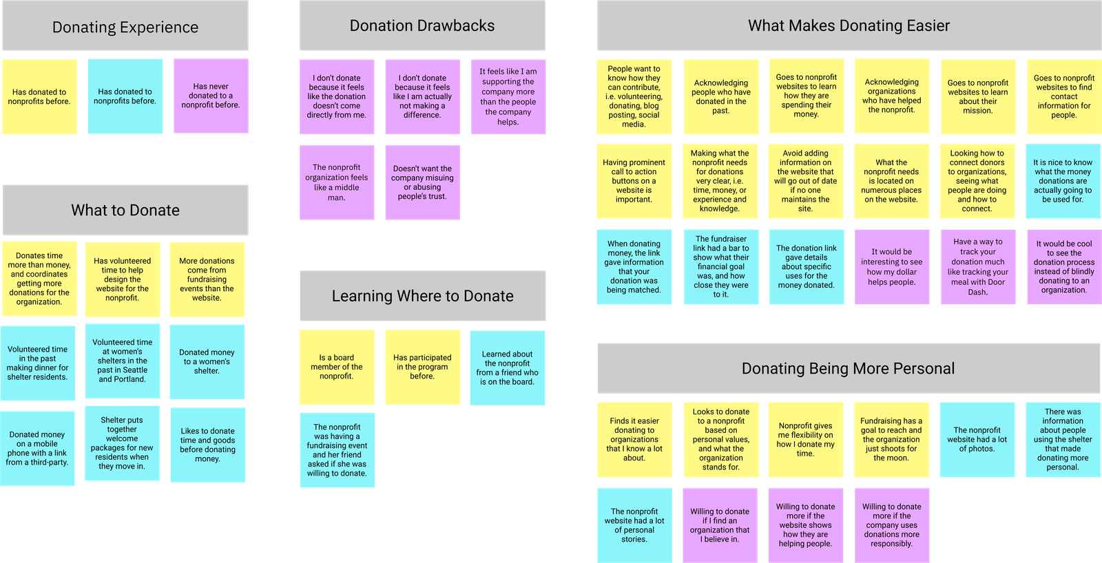 Affinity Diagram (Sorted)