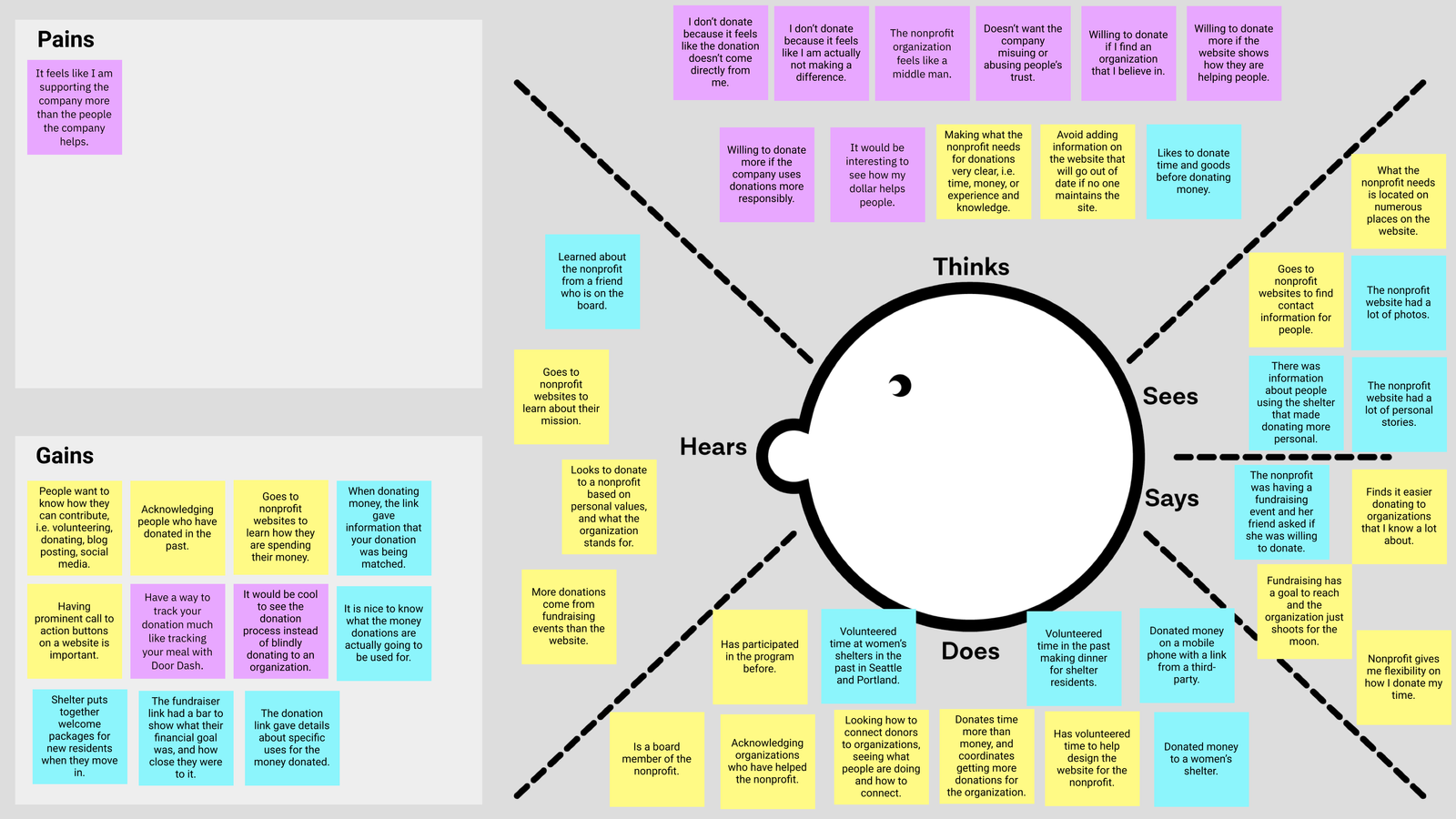 Empathy Map