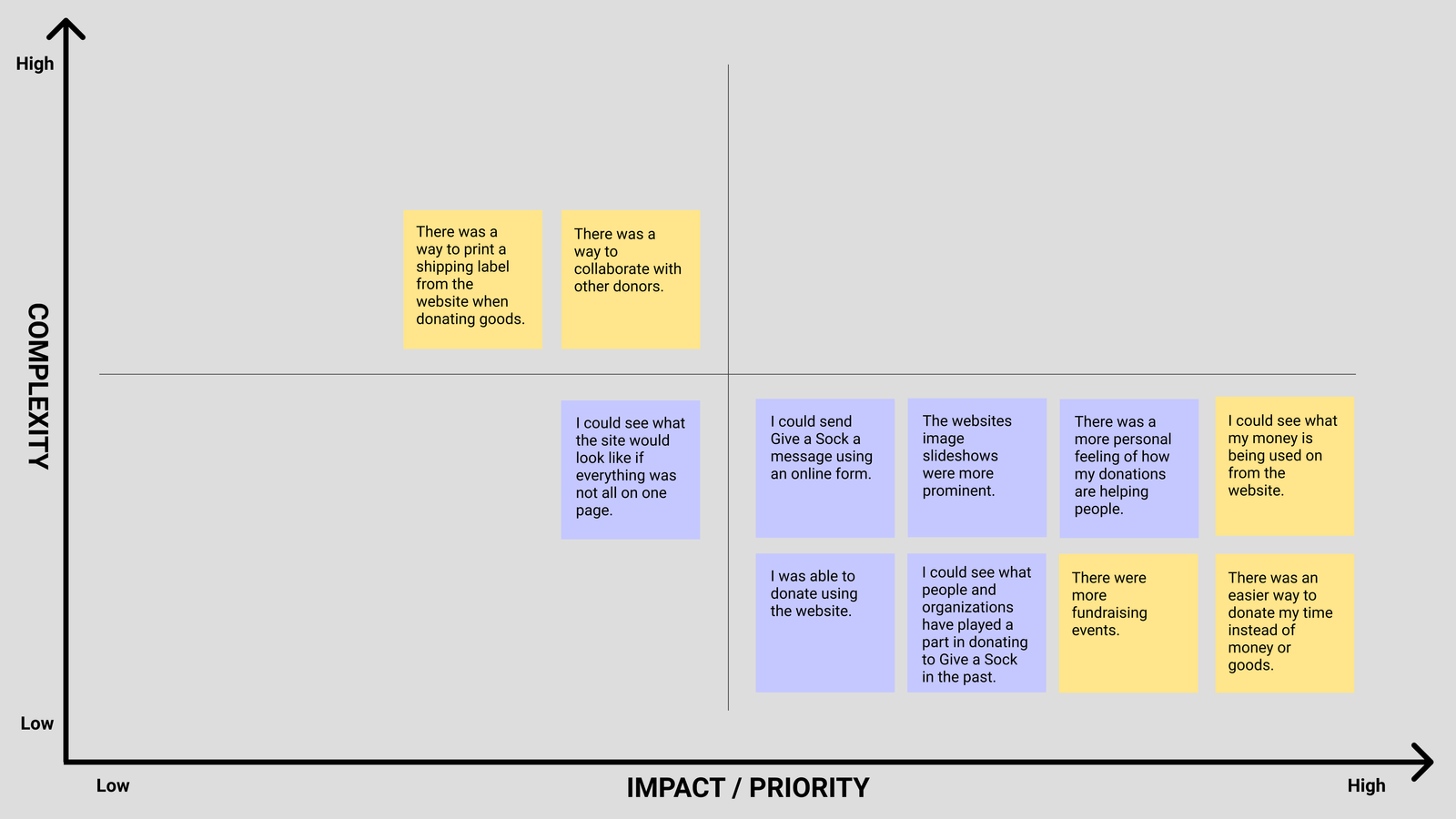 Feature Prioritization Matrix