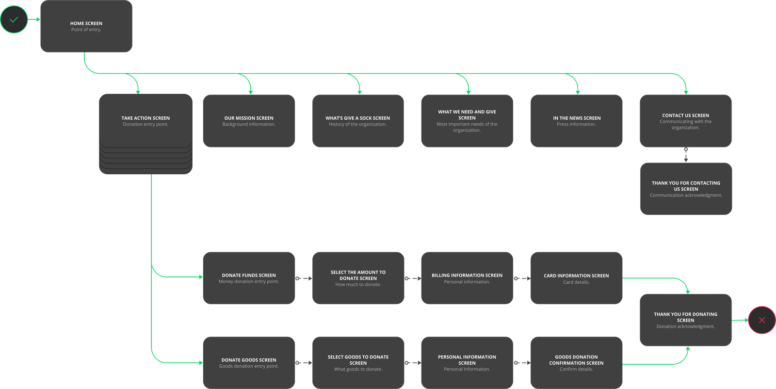 User Flow