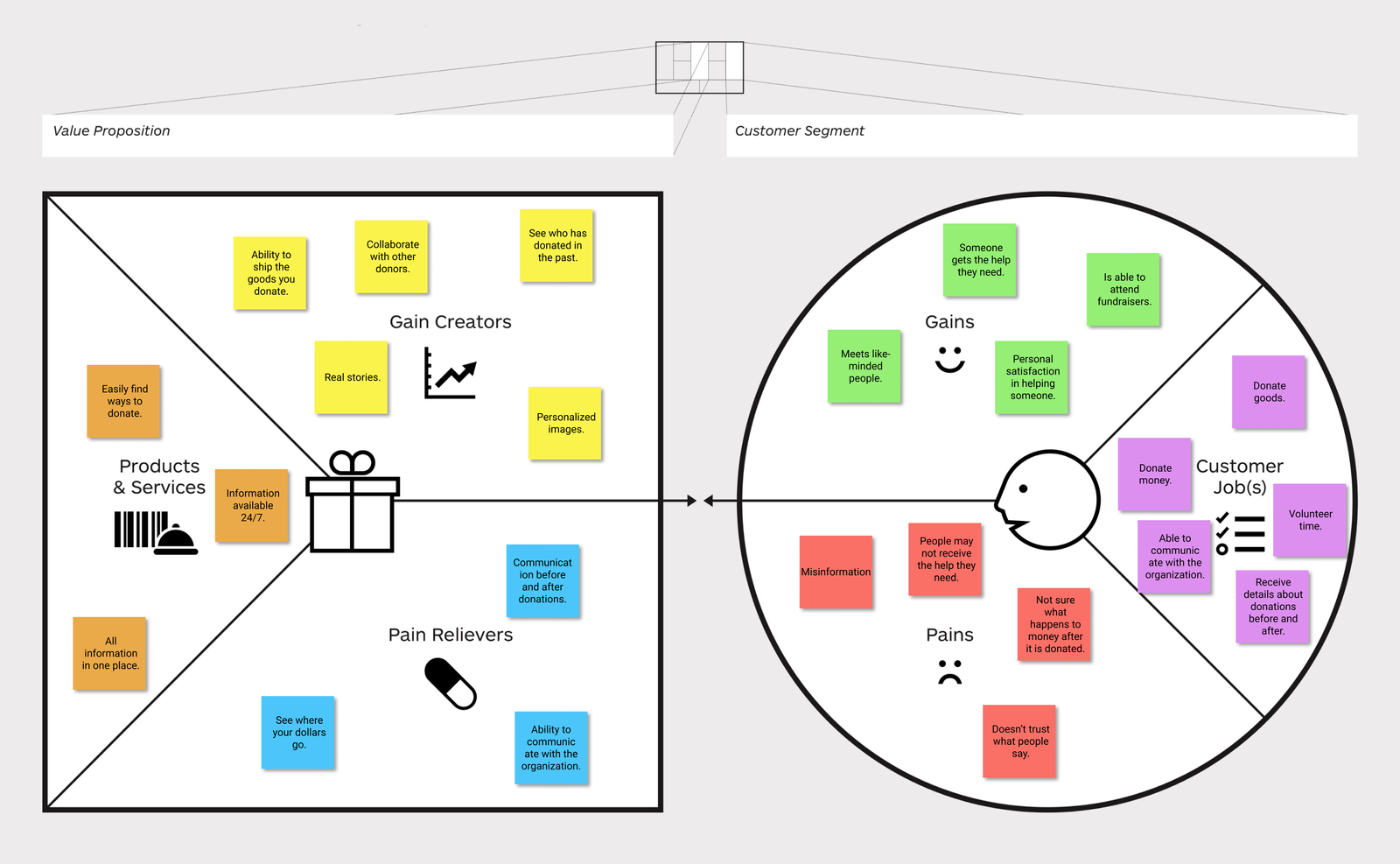 Value Proposition Canvas